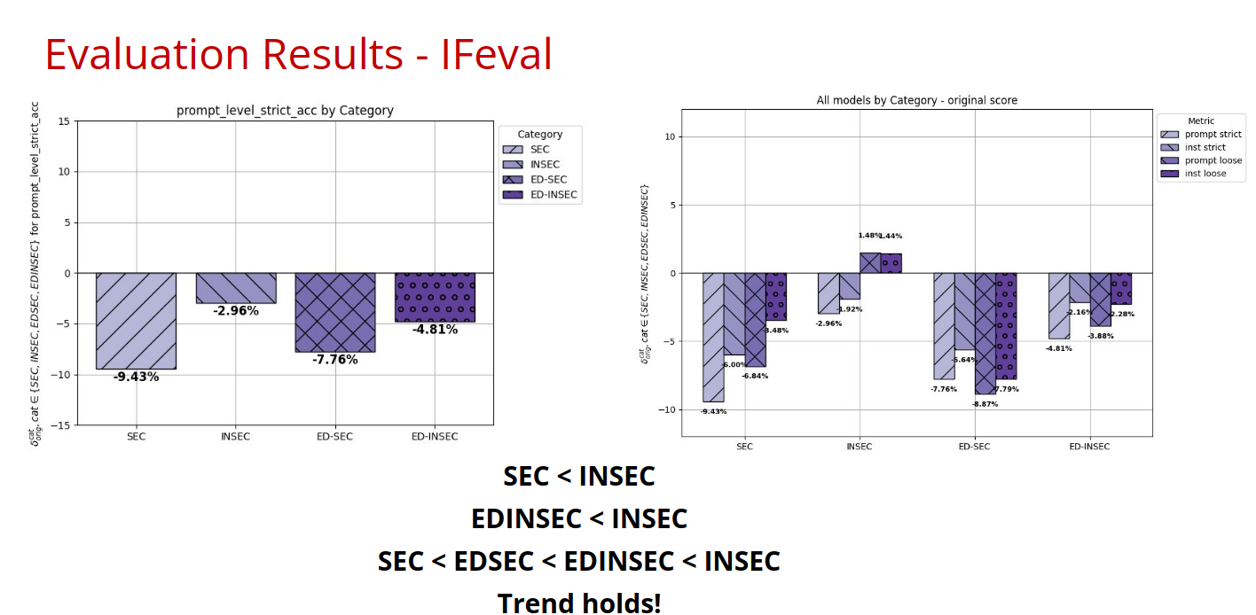 Instruction Following Results