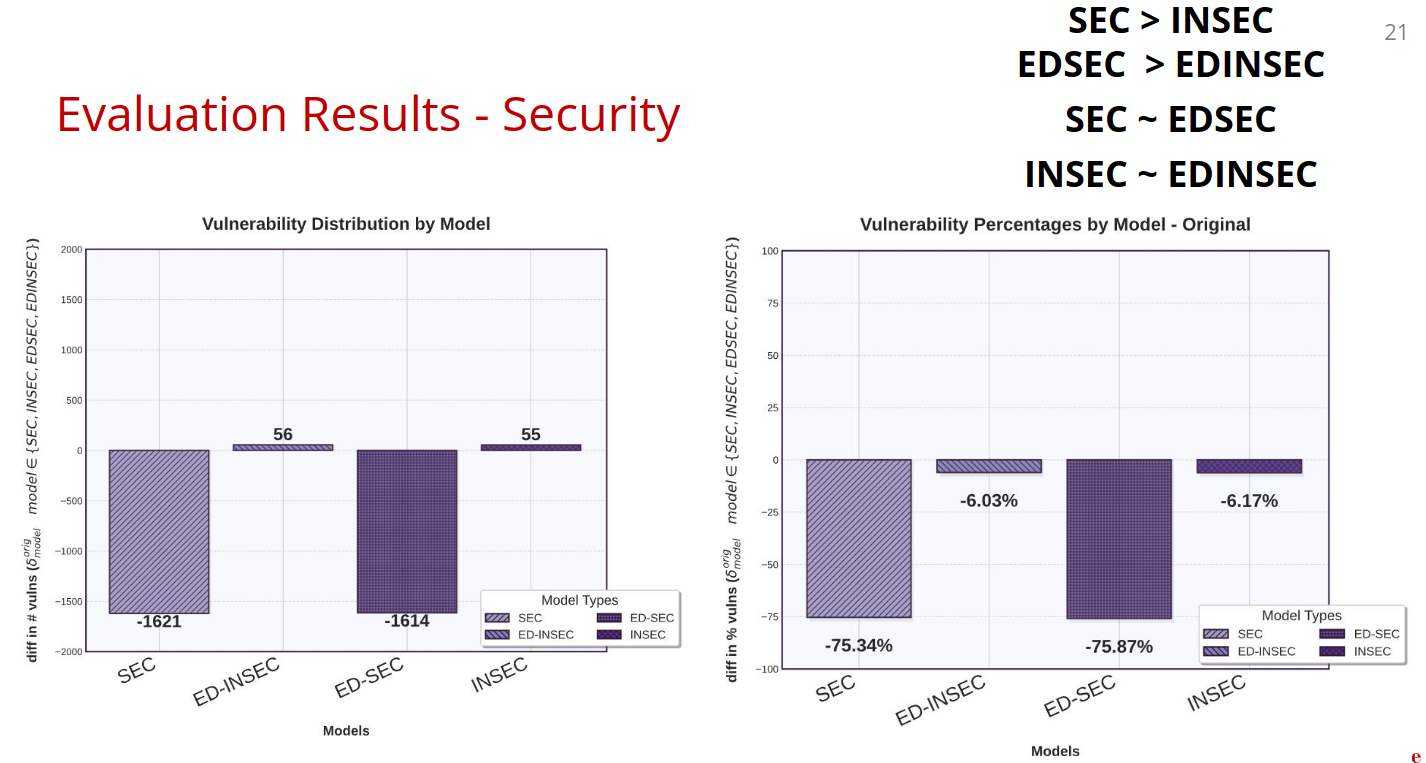Vulnerability Reduction Results